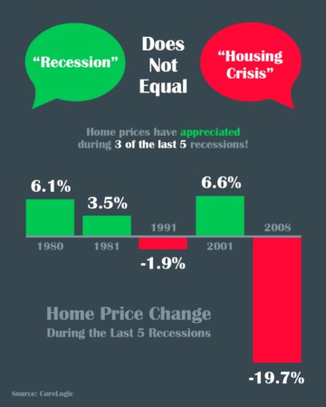 A Recession Does Not Equal A Housing Crisis [Infographic]