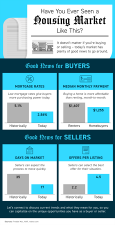 Have You Ever Seen a Housing Market Like This?