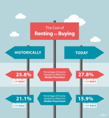 The Cost of Renting Vs. Buying a Home