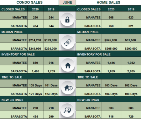 Pending Sales Rise Amid Declining Inventory in June