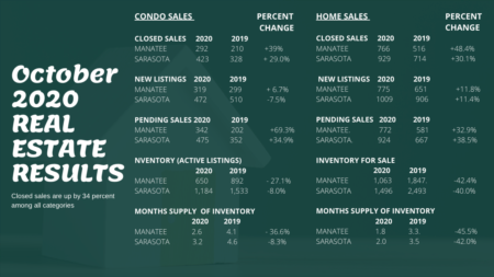 October 2020 Sarasota and Manatee County Market Stats. 
