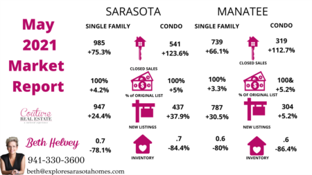 May 2021 Market Report