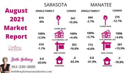 August 2021 Sarasota & Manatee Housing Stats