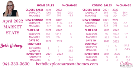 April Stats- Good News of Higher Inventory for Single Family Homes