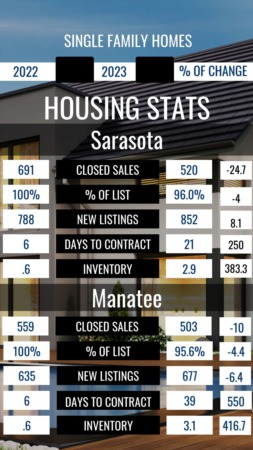 Home Prices and Inventory Rise in Sarasota and Manatee