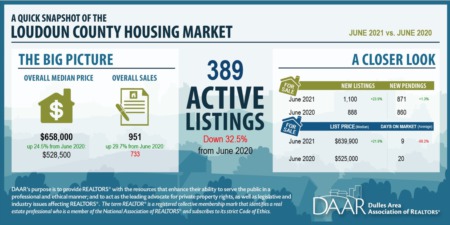 Loudoun County Market Report June 2021