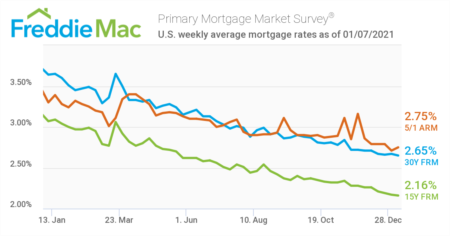 New Year, New Record Low for Mortgage Rates