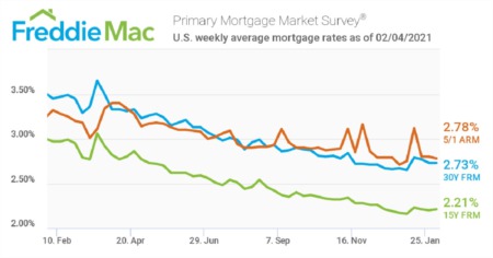 Mortgage Rates Hold at 2.73% Average for Another Week
