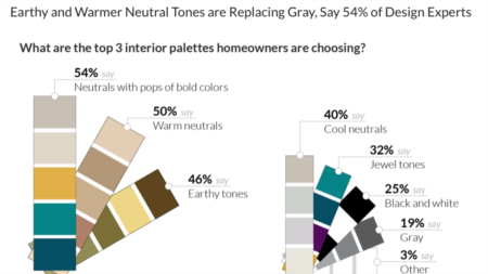 Wall Color Preferences Shift Toward a Brighter Future