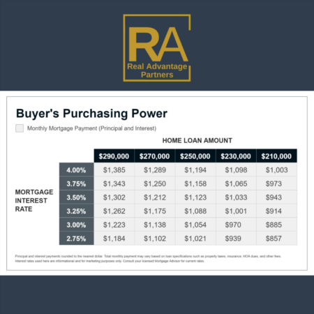 Rising Interest Rates Will Affect Your Purchasing Power