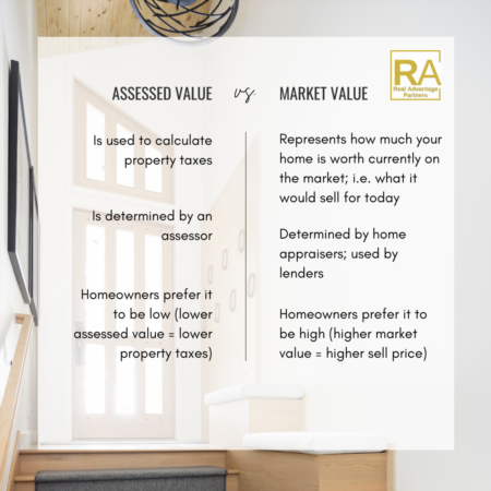 Difference Between Assessed Value and Market Value!