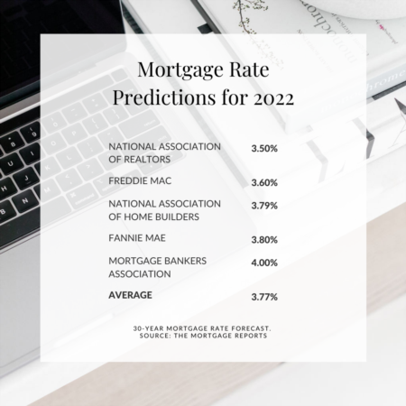 Mortgage Rate Predictions 