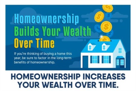 Homeownership increases your wealth over time.