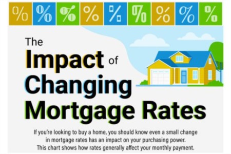 The Effects of Changing Mortgage Interest Rates [INFOGRAPHIC]