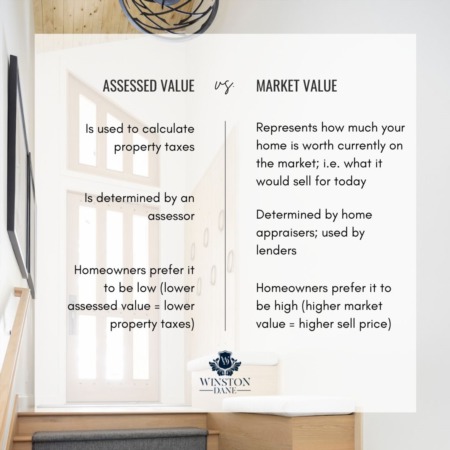 Assessed Value vs Market Value