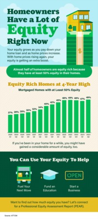 Homeowners have a lot of Equity Right now