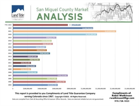 Unveiling October 2023 Real Estate Trends: A Comprehensive San Miguel County Report by Mountain Rose Realty