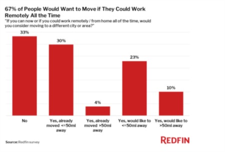 67% of People Would Want to Move if They Could Work Remotely All the Time…..
