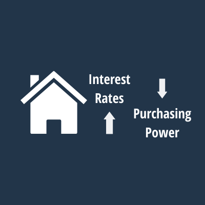 How Higher Rates Impact Your Purchasing Power