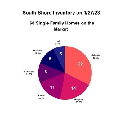 South Shore Inventory on Jan 27,2023