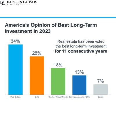 Real Estate Is Still Considered the Best Long-Term Investment