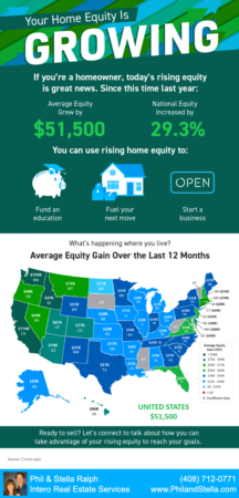 Your Home Equity is Growing