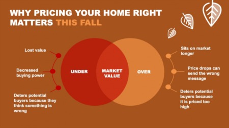 Why Pricing Your Home Right Matters This Fall