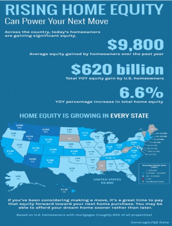 Rising Home Equity Can Power Your Next Move