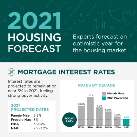 2021 Housing Forecast