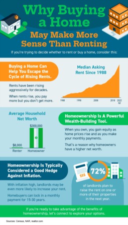 Why Buying a Home May Make More Sense Than Renting [INFOGRAPHIC]