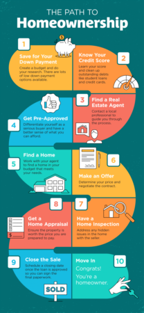  The Path to Homeownership [INFOGRAPHIC]