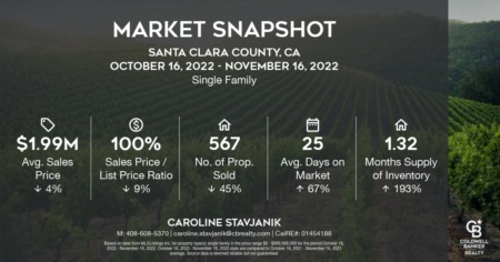 Silicon Valley Real Estate Market Stats