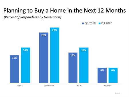 Buyer Interest Is Growing among Younger Generations