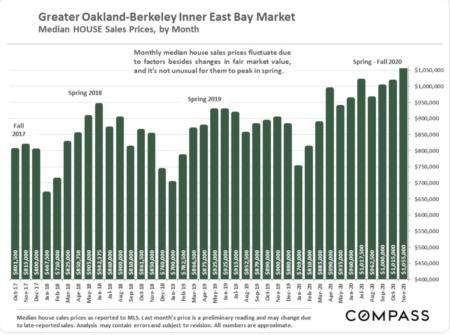 Oakland-Berkeley Inner East Bay  Real Estate December 2020 Report