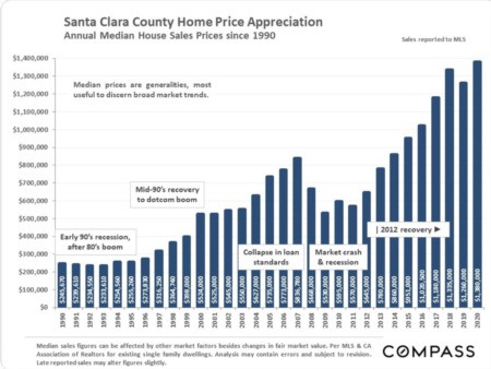 Santa Clara County Real Estate January 2021 Report