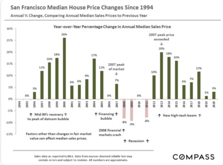 San Francisco Real Estate January 2021 Report