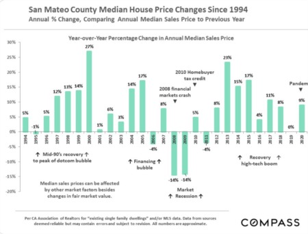 San Mateo County Real Estate December 2020 Report