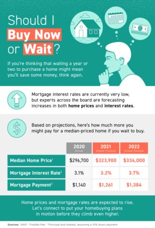 Should I Buy Now or Wait? [INFOGRAPHIC]