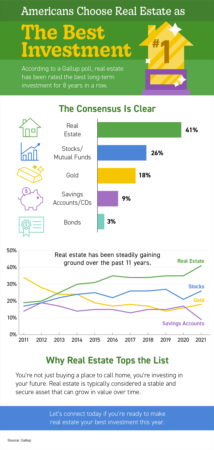  Americans Choose Real Estate as the Best Investment [INFOGRAPHIC]