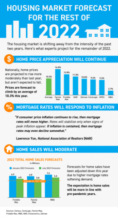 Housing Market Forecast for the Rest of 2022 [INFOGRAPHIC]