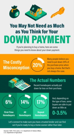   You May Not Need as Much as You Think for Your Down Payment [INFOGRAPHIC]