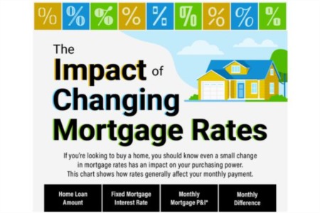 The Impact of Changing Mortgage Rates [INFOGRAPHIC]