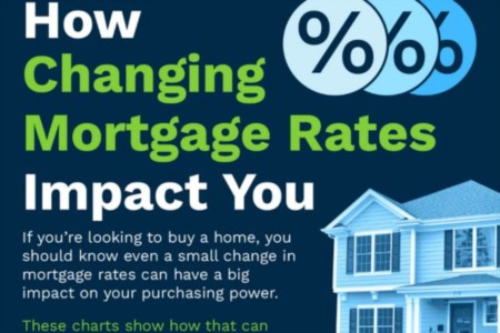 How Changing Mortgage Rates Impact You