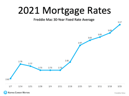 How A Change In Mortgage Rate Impacts Your Homebuying Budget