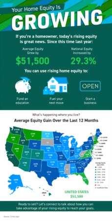  Your Home Equity Is Growing
