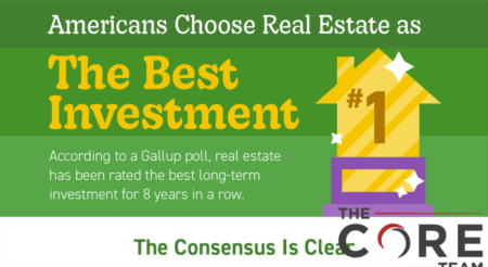 Americans Choose Real Estate as the Best Investment 