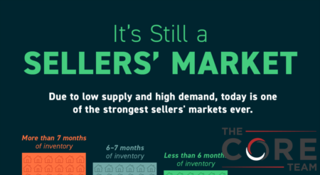  It’s Still a Sellers’ Market