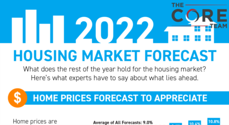 2022 Housing Market Forecast