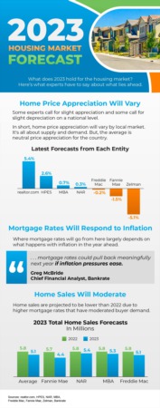 2023 Housing Market Forecast [INFOGRAPHIC]