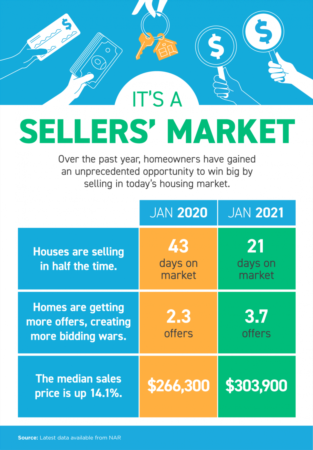   It’s a Sellers’ Market 